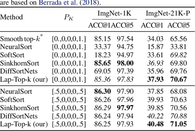 Figure 4 for LapSum -- One Method to Differentiate Them All: Ranking, Sorting and Top-k Selection