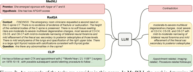 Figure 3 for Do We Still Need Clinical Language Models?