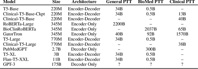 Figure 2 for Do We Still Need Clinical Language Models?