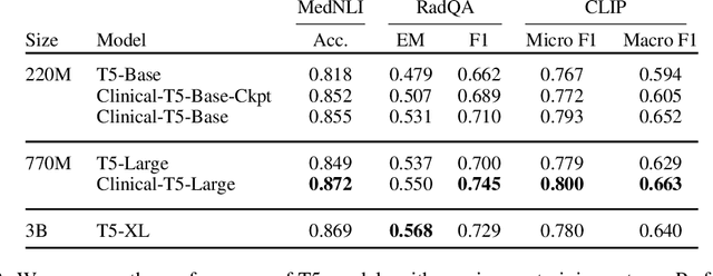 Figure 4 for Do We Still Need Clinical Language Models?