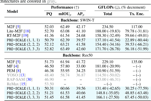 Figure 2 for Progressive Token Length Scaling in Transformer Encoders for Efficient Universal Segmentation