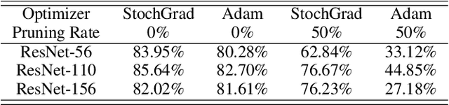 Figure 1 for Robust Neural Pruning with Gradient Sampling Optimization for Residual Neural Networks
