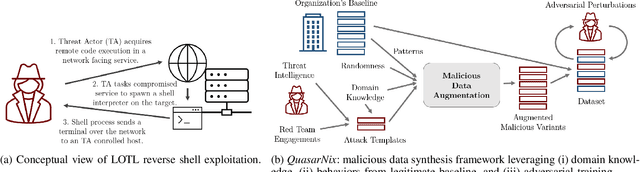 Figure 1 for Living-off-The-Land Reverse-Shell Detection by Informed Data Augmentation