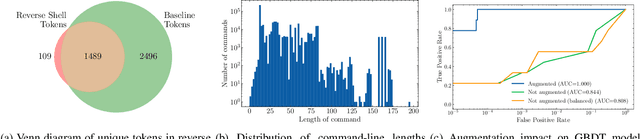 Figure 2 for Living-off-The-Land Reverse-Shell Detection by Informed Data Augmentation