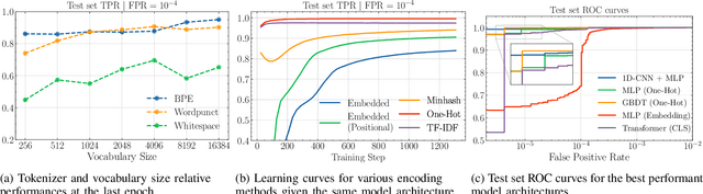 Figure 3 for Living-off-The-Land Reverse-Shell Detection by Informed Data Augmentation