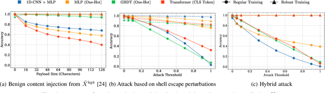 Figure 4 for Living-off-The-Land Reverse-Shell Detection by Informed Data Augmentation