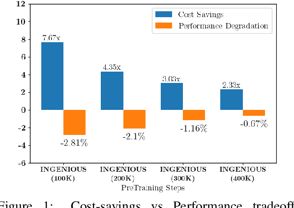 Figure 1 for INGENIOUS: Using Informative Data Subsets for Efficient Pre-Training of Large Language Models