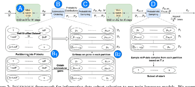 Figure 3 for INGENIOUS: Using Informative Data Subsets for Efficient Pre-Training of Large Language Models