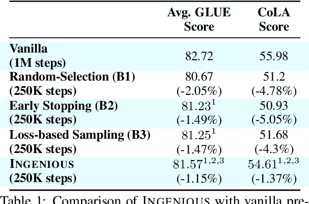 Figure 2 for INGENIOUS: Using Informative Data Subsets for Efficient Pre-Training of Large Language Models