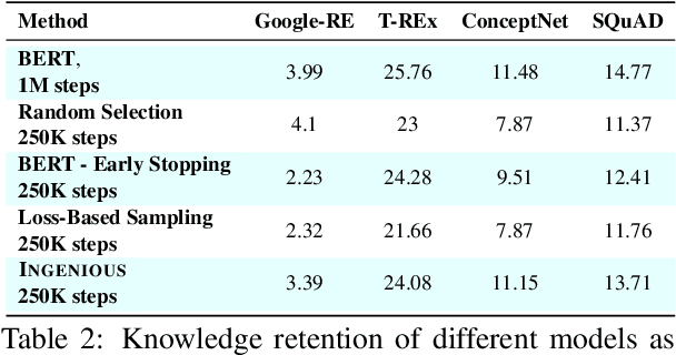 Figure 4 for INGENIOUS: Using Informative Data Subsets for Efficient Pre-Training of Large Language Models