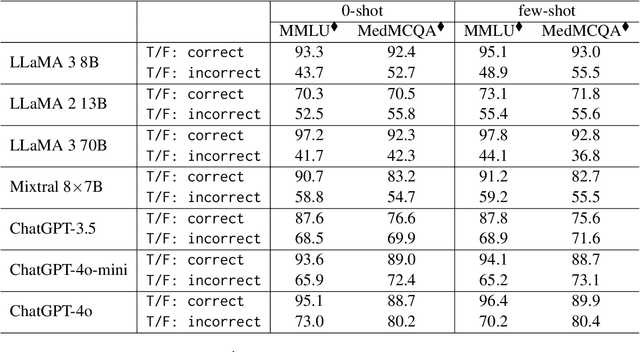 Figure 2 for Beyond the Answers: Reviewing the Rationality of Multiple Choice Question Answering for the Evaluation of Large Language Models