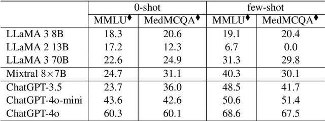 Figure 4 for Beyond the Answers: Reviewing the Rationality of Multiple Choice Question Answering for the Evaluation of Large Language Models