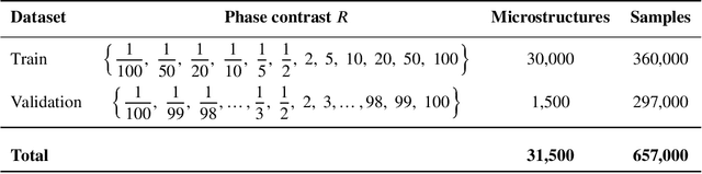 Figure 4 for Spectral Normalization and Voigt-Reuss net: A universal approach to microstructure-property forecasting with physical guarantees