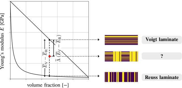 Figure 1 for Spectral Normalization and Voigt-Reuss net: A universal approach to microstructure-property forecasting with physical guarantees