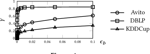 Figure 1 for Efficient and Effective Similarity Search over Bipartite Graphs