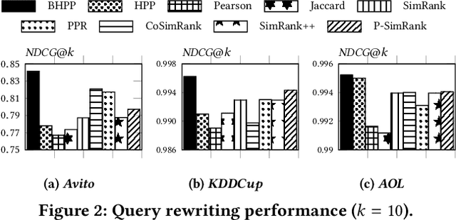 Figure 2 for Efficient and Effective Similarity Search over Bipartite Graphs