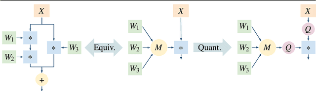 Figure 1 for RepQ: Generalizing Quantization-Aware Training for Re-Parametrized Architectures