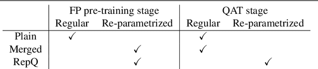 Figure 2 for RepQ: Generalizing Quantization-Aware Training for Re-Parametrized Architectures