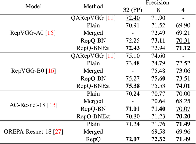 Figure 3 for RepQ: Generalizing Quantization-Aware Training for Re-Parametrized Architectures