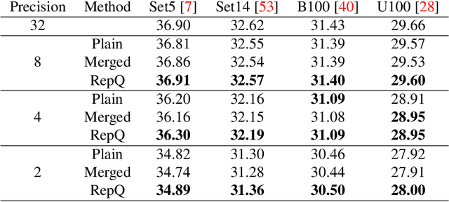 Figure 4 for RepQ: Generalizing Quantization-Aware Training for Re-Parametrized Architectures