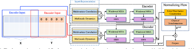 Figure 1 for Towards Long-Term Time-Series Forecasting: Feature, Pattern, and Distribution