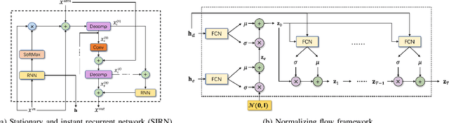 Figure 3 for Towards Long-Term Time-Series Forecasting: Feature, Pattern, and Distribution