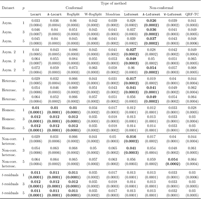 Figure 2 for Regression Trees for Fast and Adaptive Prediction Intervals