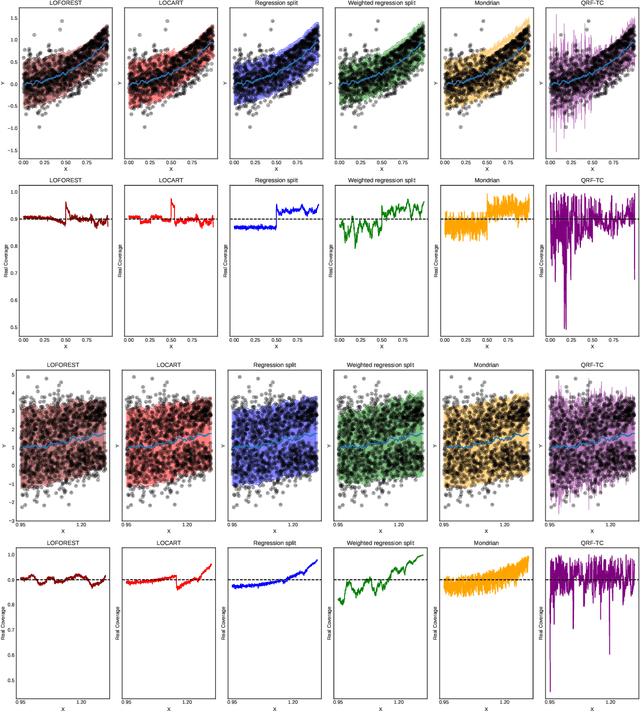 Figure 1 for Regression Trees for Fast and Adaptive Prediction Intervals