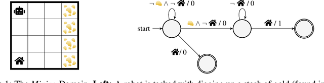 Figure 1 for Noisy Symbolic Abstractions for Deep RL: A case study with Reward Machines