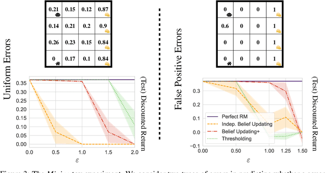 Figure 4 for Noisy Symbolic Abstractions for Deep RL: A case study with Reward Machines