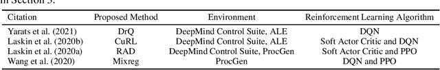 Figure 2 for A Survey Analyzing Generalization in Deep Reinforcement Learning