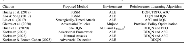 Figure 4 for A Survey Analyzing Generalization in Deep Reinforcement Learning