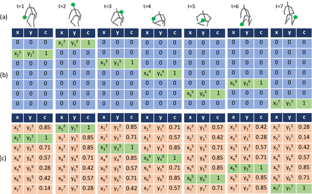 Figure 4 for Enhancing 3D Human Pose Estimation Amidst Severe Occlusion with Dual Transformer Fusion