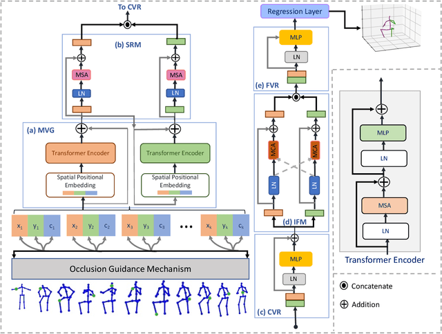 Figure 1 for Enhancing 3D Human Pose Estimation Amidst Severe Occlusion with Dual Transformer Fusion