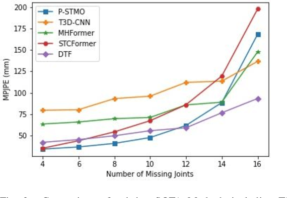 Figure 2 for Enhancing 3D Human Pose Estimation Amidst Severe Occlusion with Dual Transformer Fusion