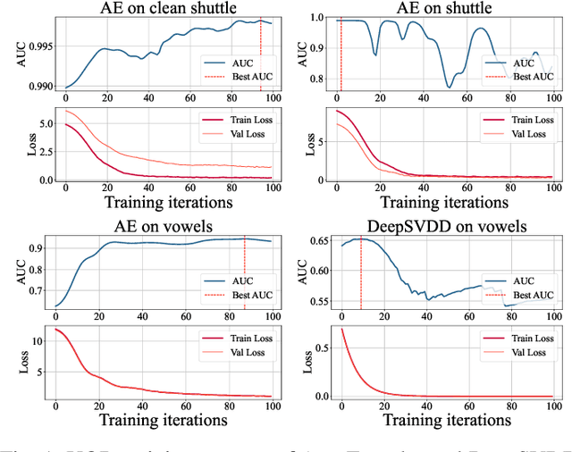 Figure 1 for GradStop: Exploring Training Dynamics in Unsupervised Outlier Detection through Gradient Cohesion