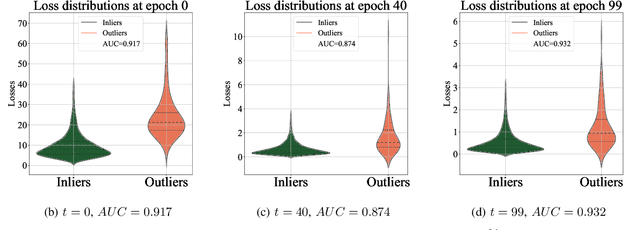 Figure 2 for GradStop: Exploring Training Dynamics in Unsupervised Outlier Detection through Gradient Cohesion