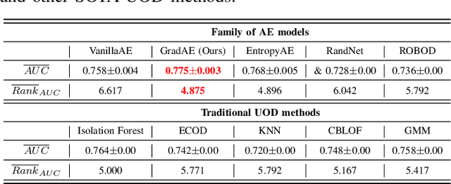 Figure 4 for GradStop: Exploring Training Dynamics in Unsupervised Outlier Detection through Gradient Cohesion