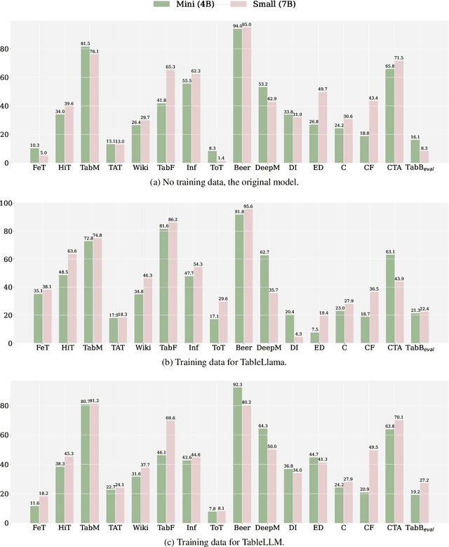 Figure 4 for Towards Better Understanding Table Instruction Tuning: Decoupling the Effects from Data versus Models