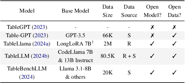 Figure 1 for Towards Better Understanding Table Instruction Tuning: Decoupling the Effects from Data versus Models