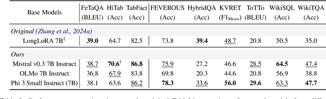 Figure 3 for Towards Better Understanding Table Instruction Tuning: Decoupling the Effects from Data versus Models