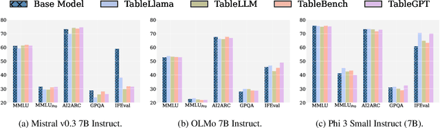 Figure 2 for Towards Better Understanding Table Instruction Tuning: Decoupling the Effects from Data versus Models