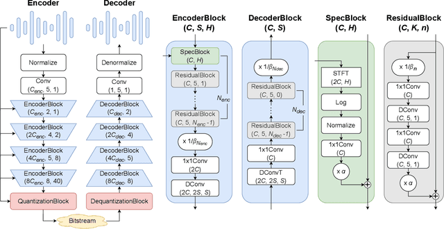 Figure 1 for HILCodec: High Fidelity and Lightweight Neural Audio Codec