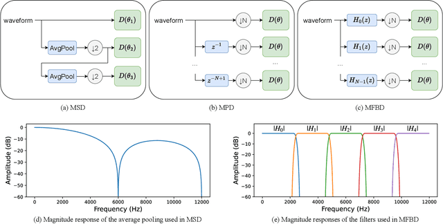 Figure 3 for HILCodec: High Fidelity and Lightweight Neural Audio Codec