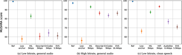 Figure 4 for HILCodec: High Fidelity and Lightweight Neural Audio Codec