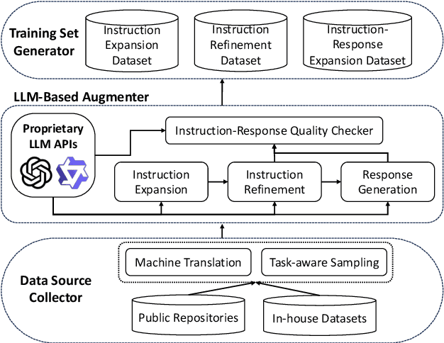 Figure 1 for Building a Family of Data Augmentation Models for Low-cost LLM Fine-tuning on the Cloud