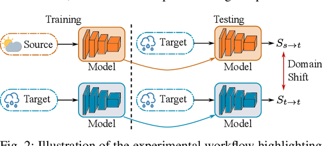 Figure 2 for Exploring Domain Shift on Radar-Based 3D Object Detection Amidst Diverse Environmental Conditions