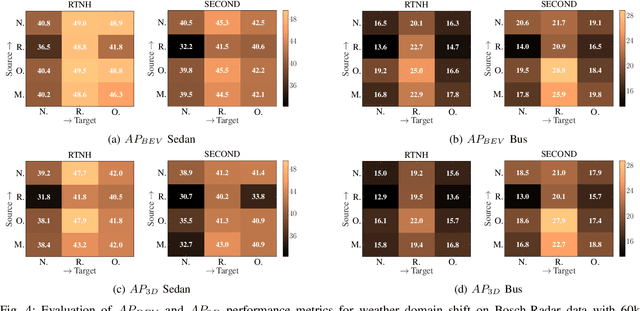 Figure 4 for Exploring Domain Shift on Radar-Based 3D Object Detection Amidst Diverse Environmental Conditions