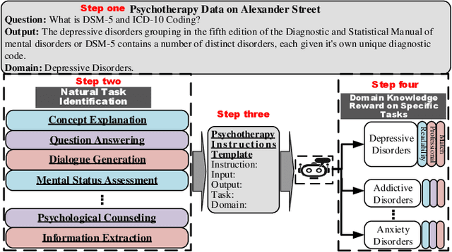 Figure 1 for Domain-Specific Improvement on Psychotherapy Chatbot Using Assistant