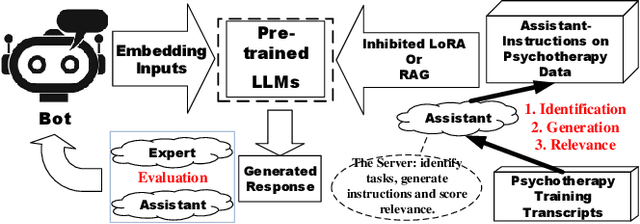 Figure 2 for Domain-Specific Improvement on Psychotherapy Chatbot Using Assistant